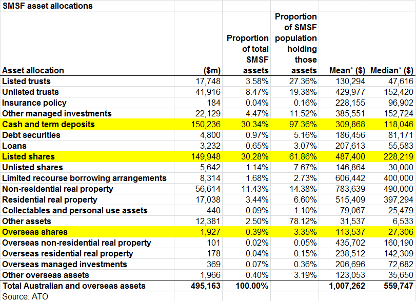 SMSF Asset Allocation table