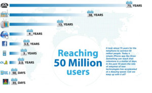 brw time taken for a device to reach 50m users 